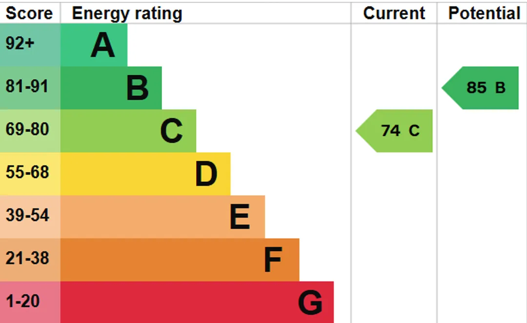 Property EPC Chart