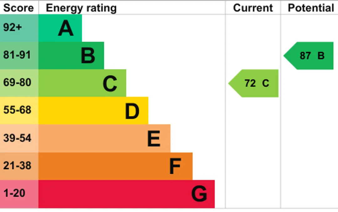 Property EPC Chart