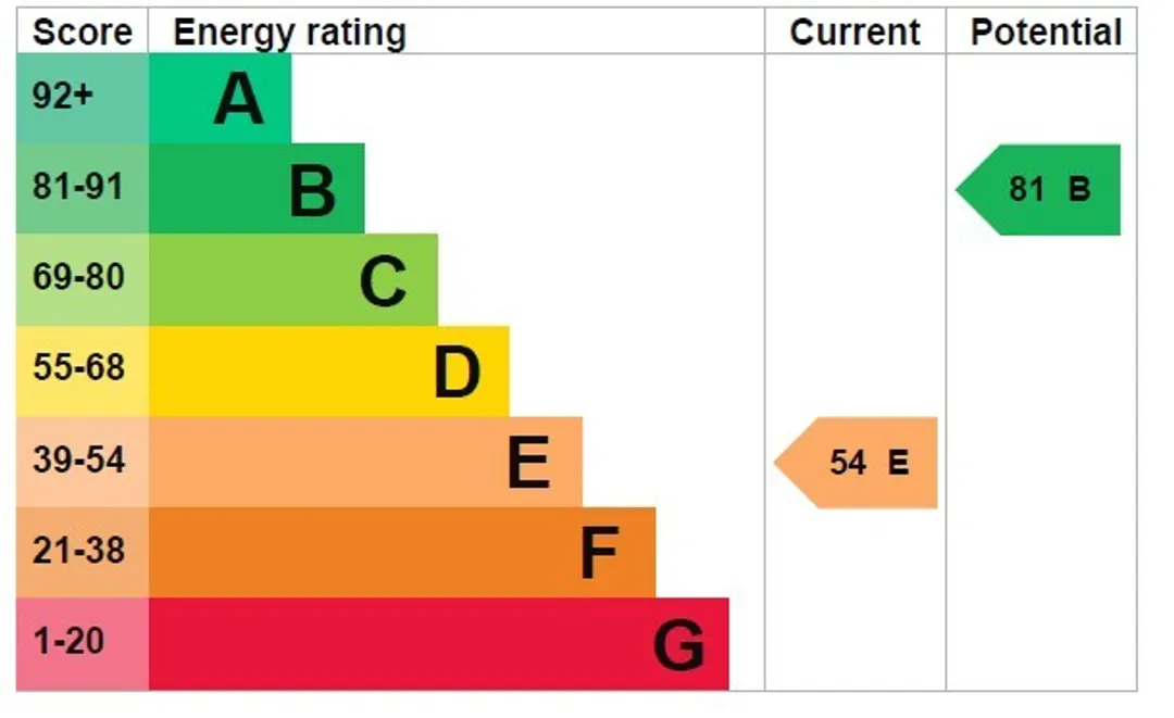 Property EPC Chart