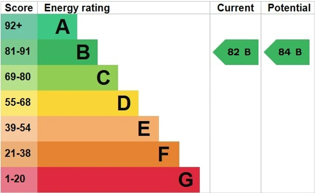 Property EPC Chart