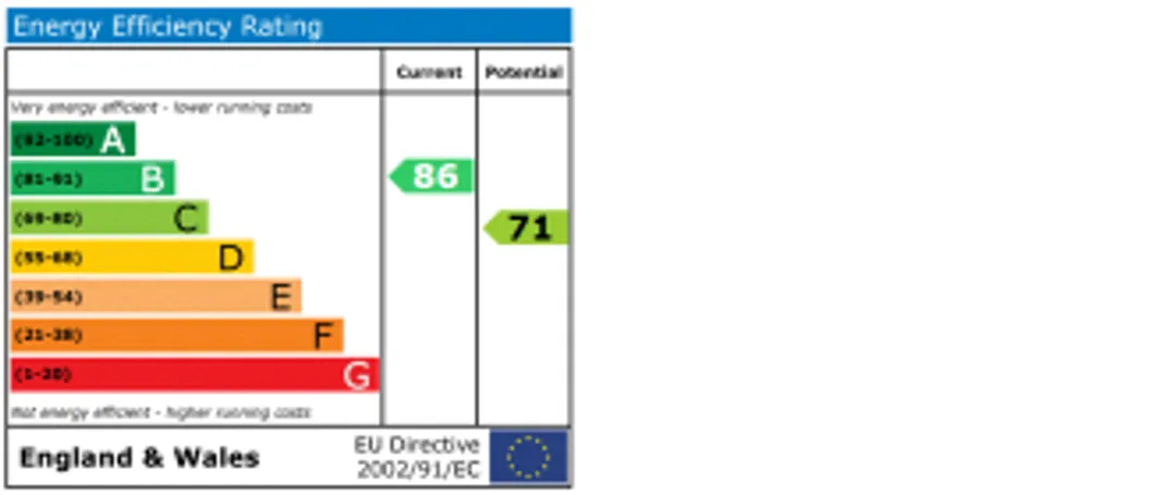 Property EPC Chart