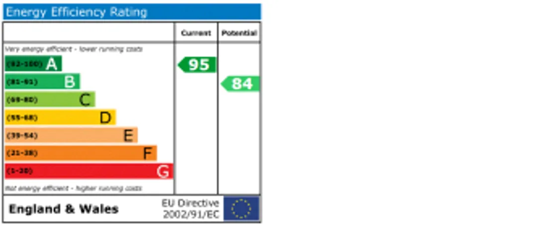 Property EPC Chart