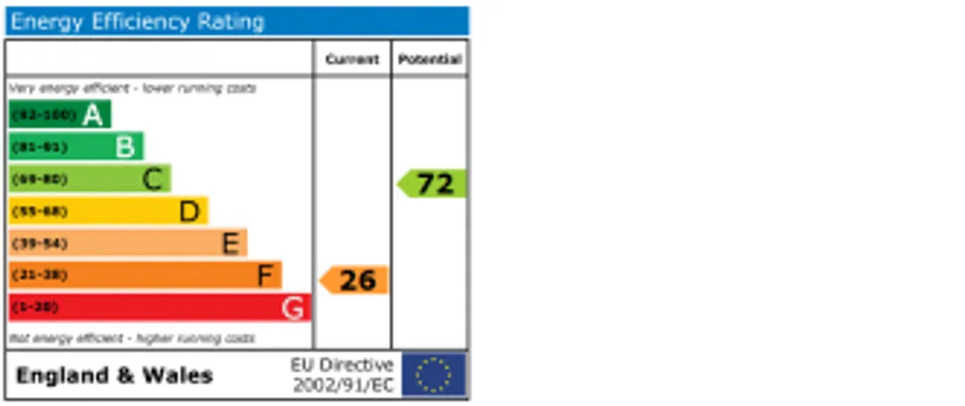 Property EPC Chart