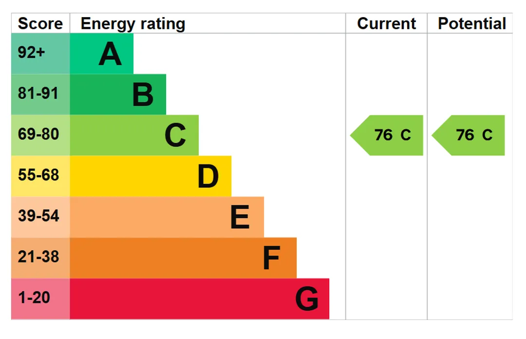 Property EPC Chart