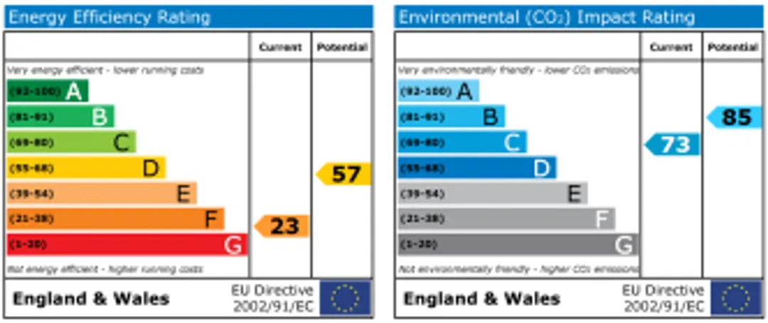 Property EPC Chart