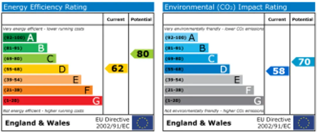 Property EPC Chart