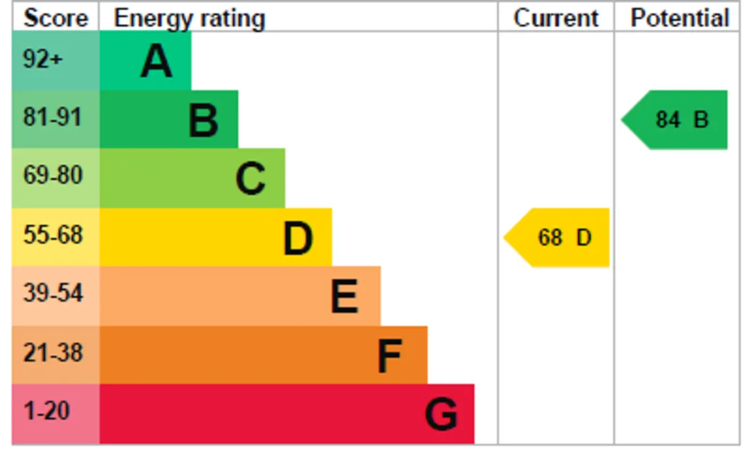 Property EPC Chart
