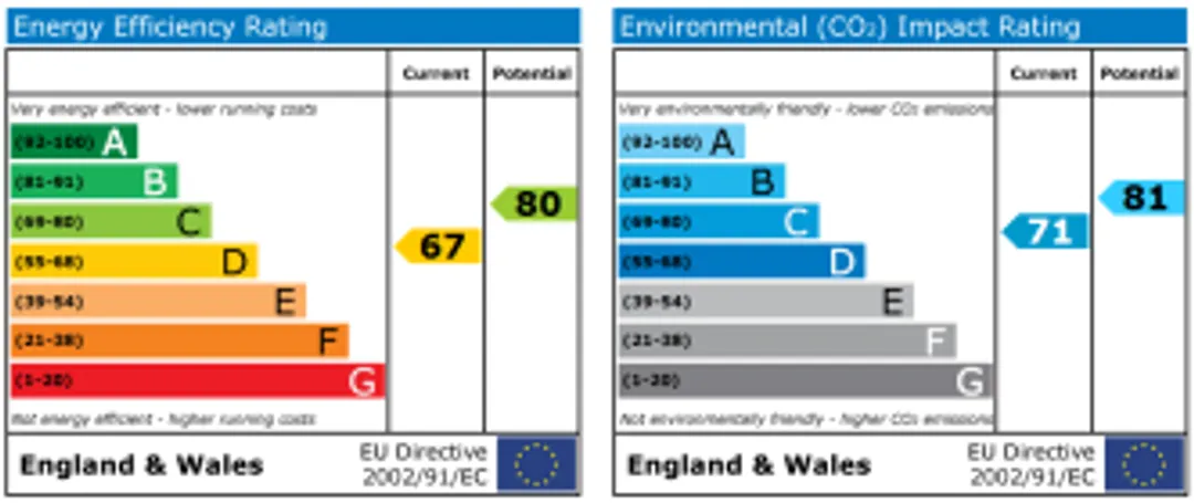 Property EPC Chart