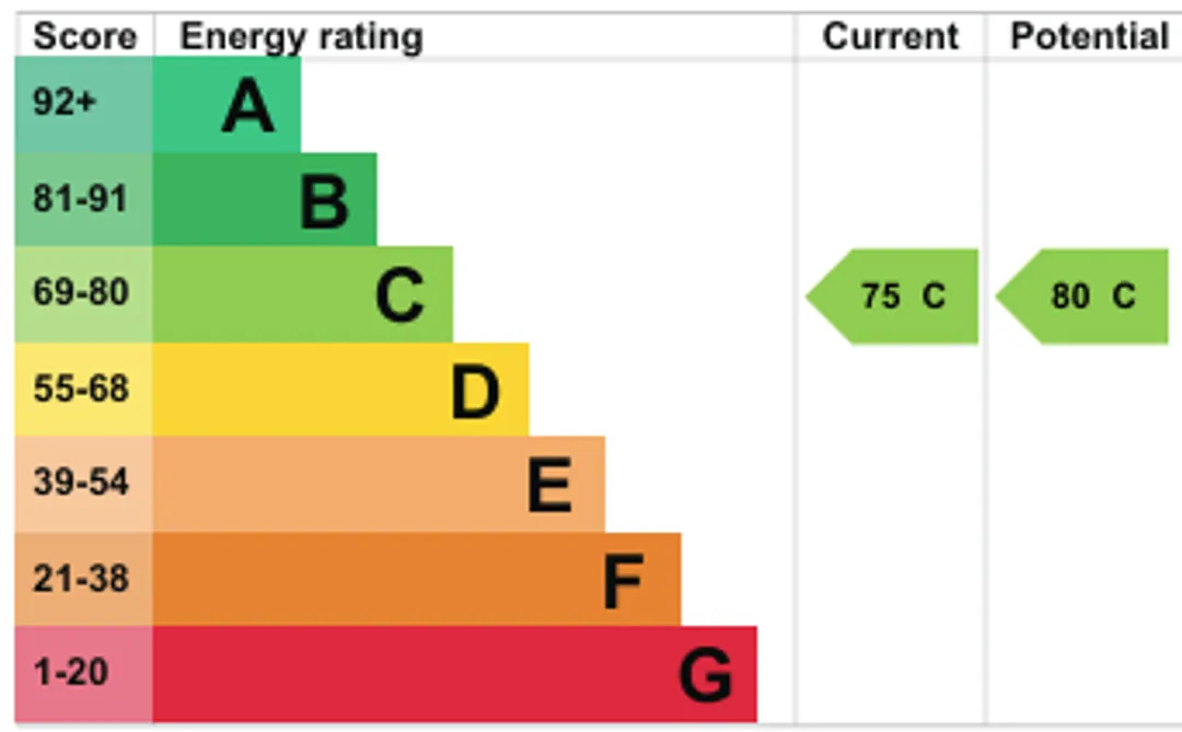 Property EPC Chart