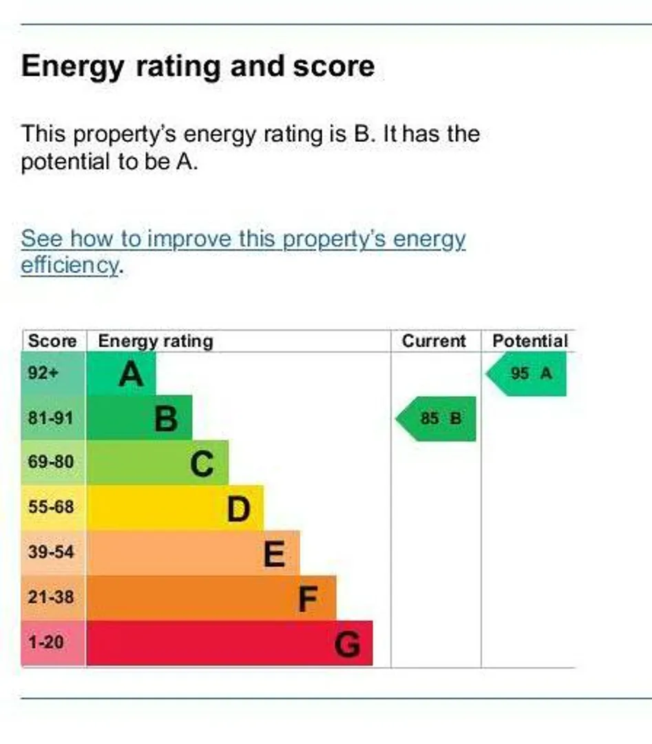 Property EPC Chart