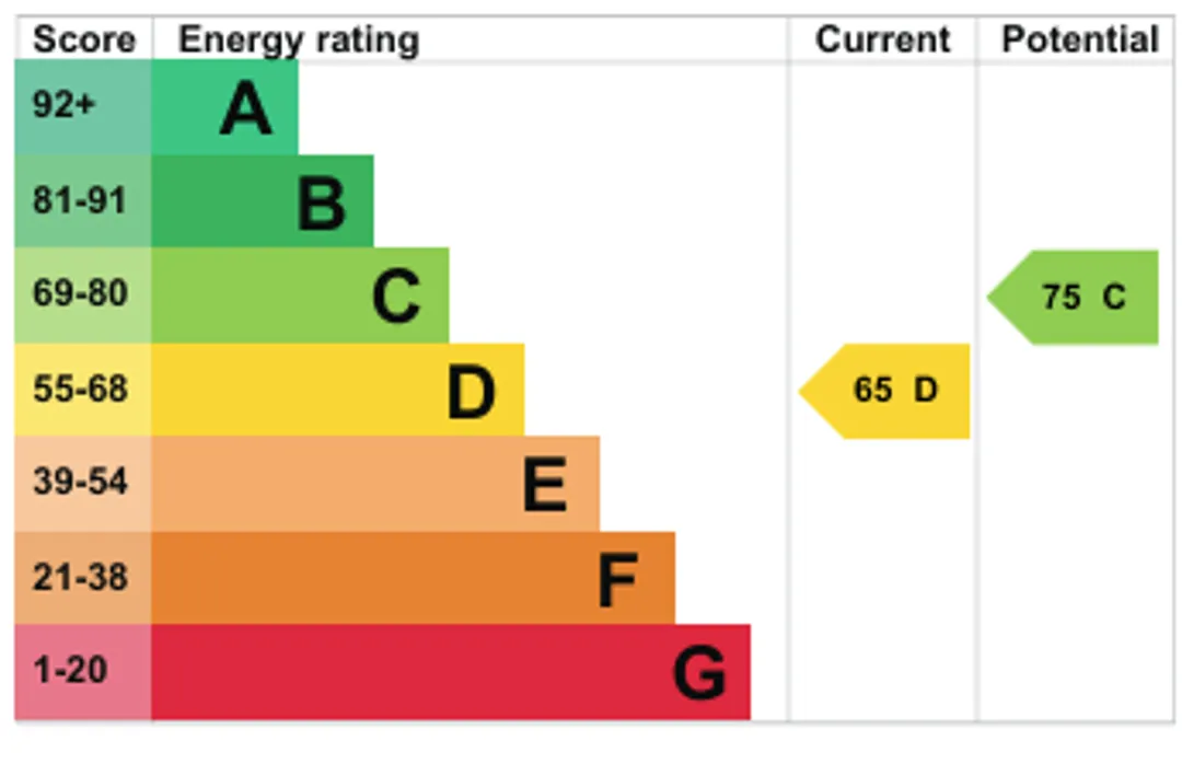 Property EPC Chart
