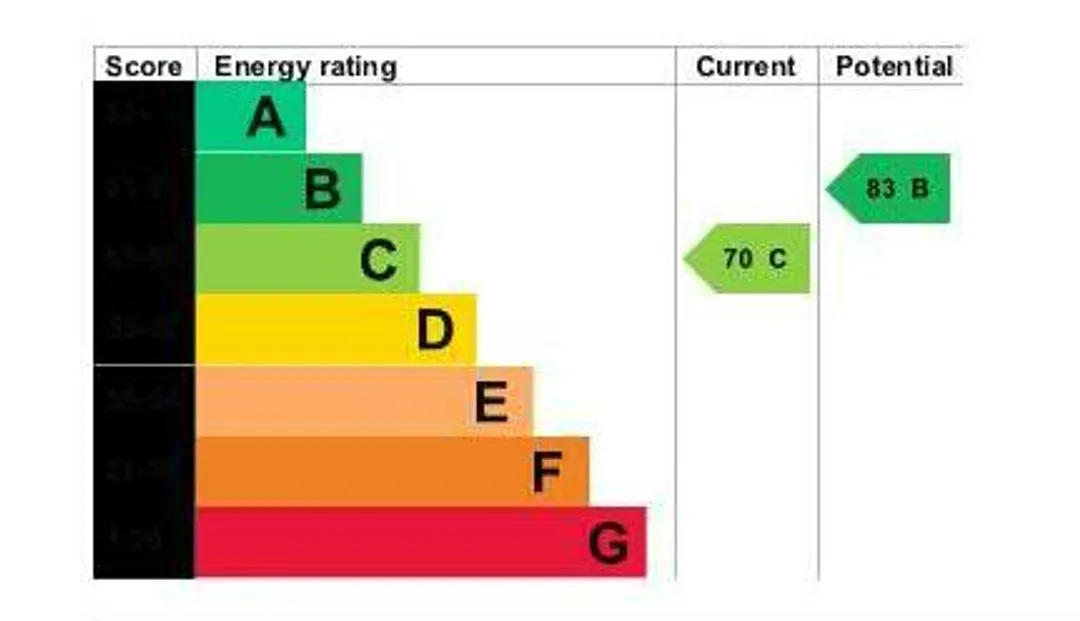 Property EPC Chart