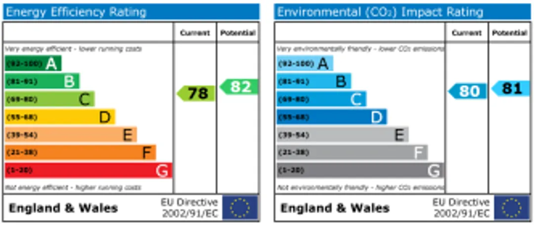 Property EPC Chart