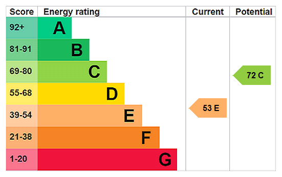 EPC chart