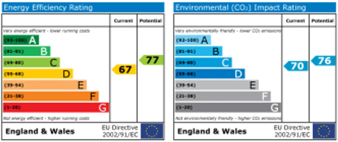 Property EPC Chart
