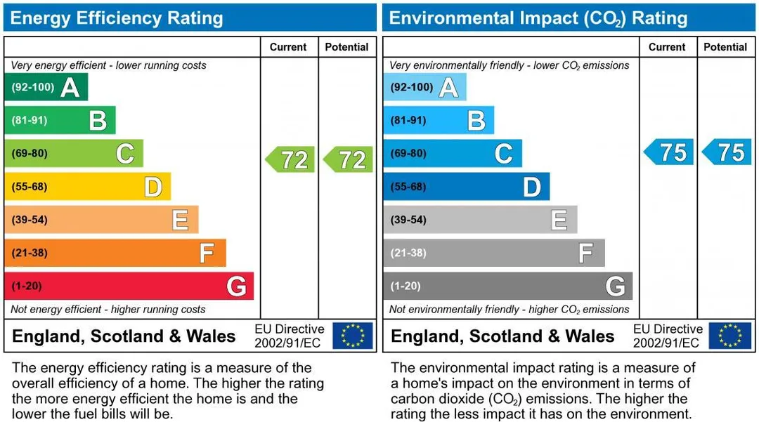 Property EPC Chart