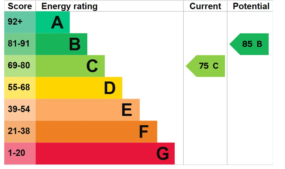 Property EPC Chart