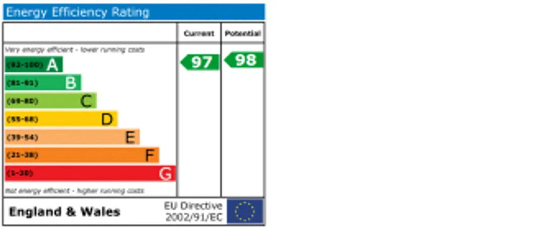 Property EPC Chart