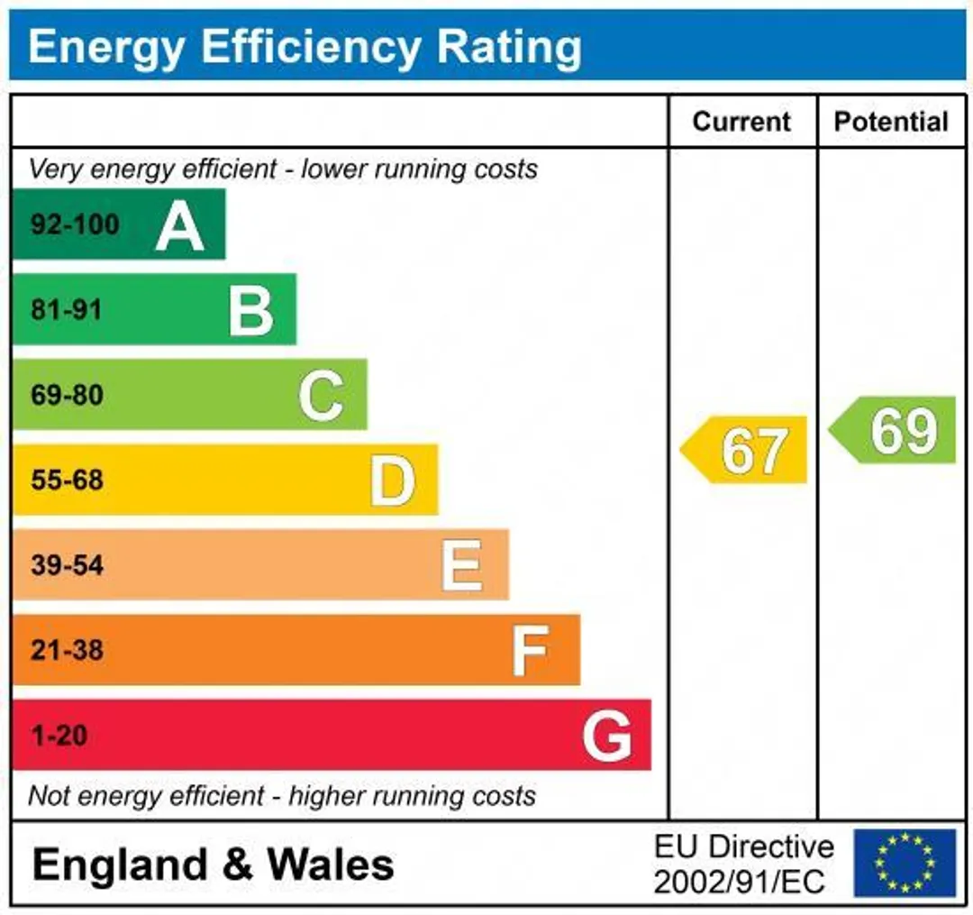Property EPC Chart