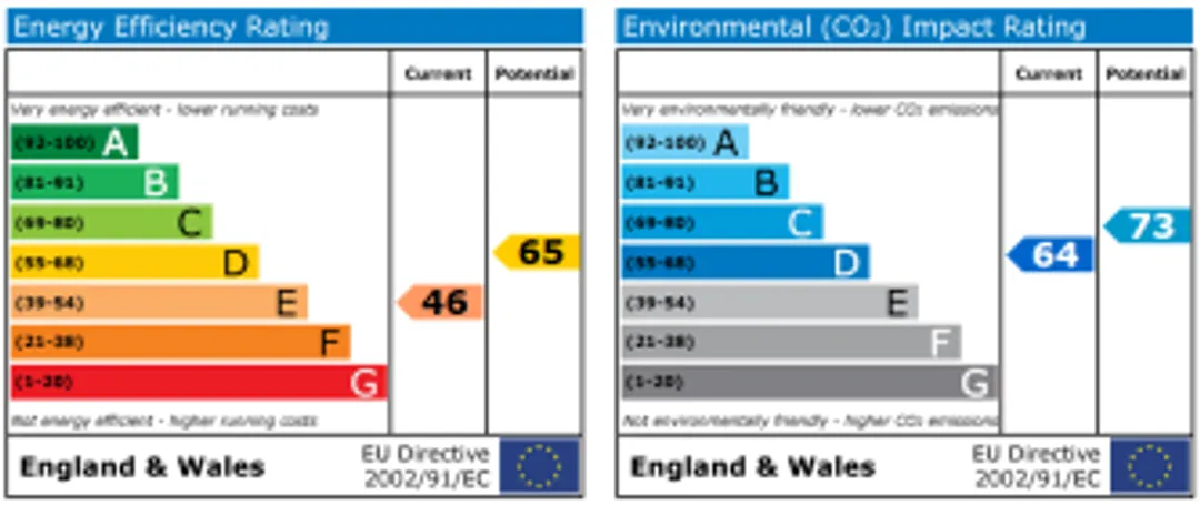 Property EPC Chart