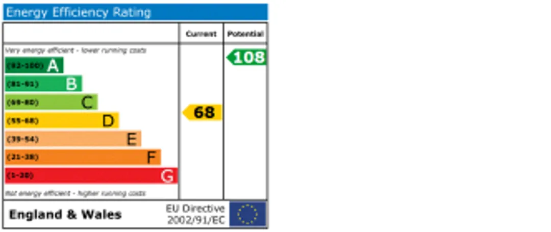 Property EPC Chart