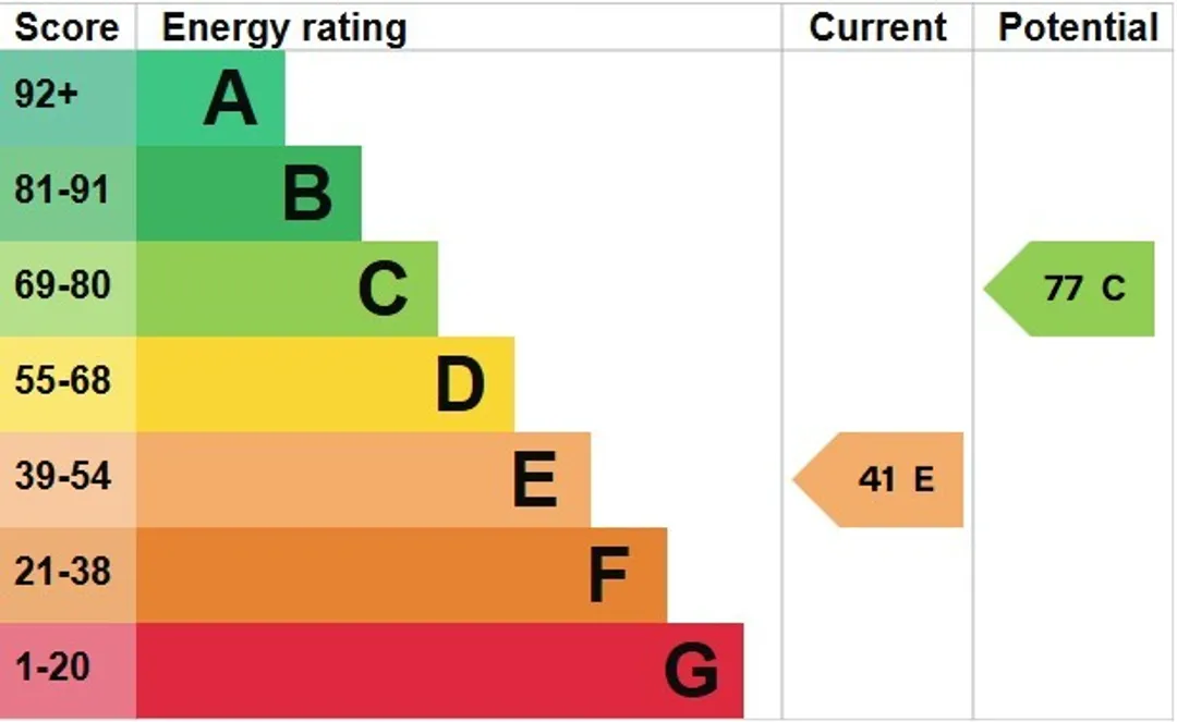 Property EPC Chart
