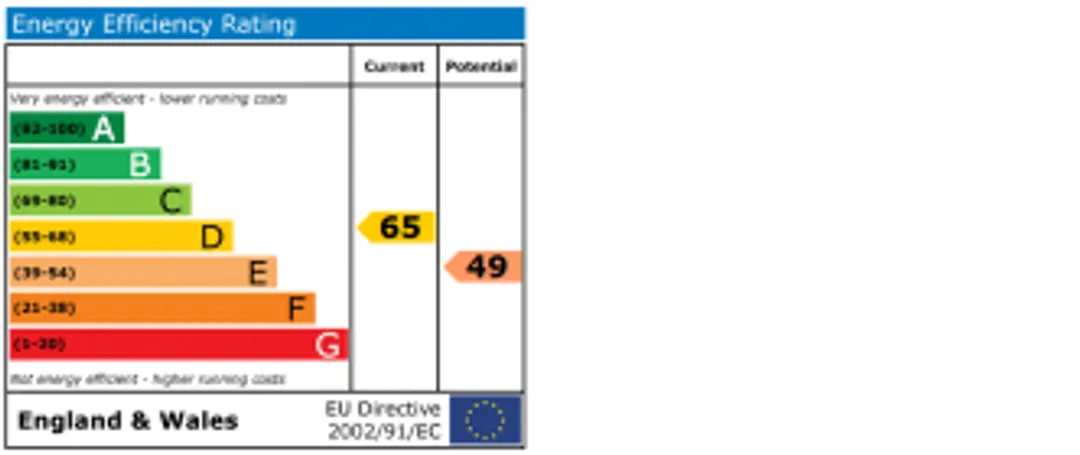 Property EPC Chart
