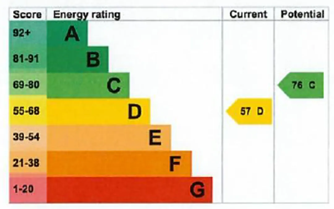 Property EPC Chart