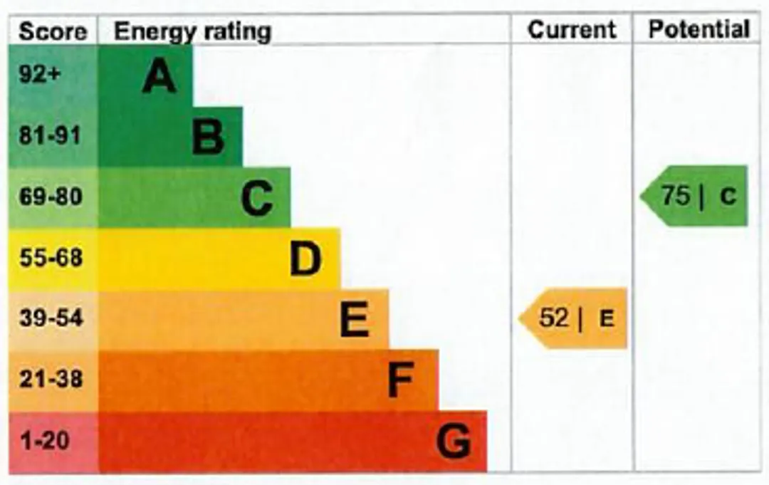 Property EPC Chart