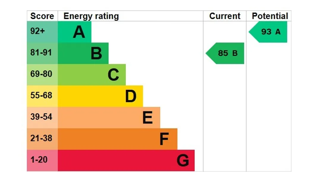 Property EPC Chart