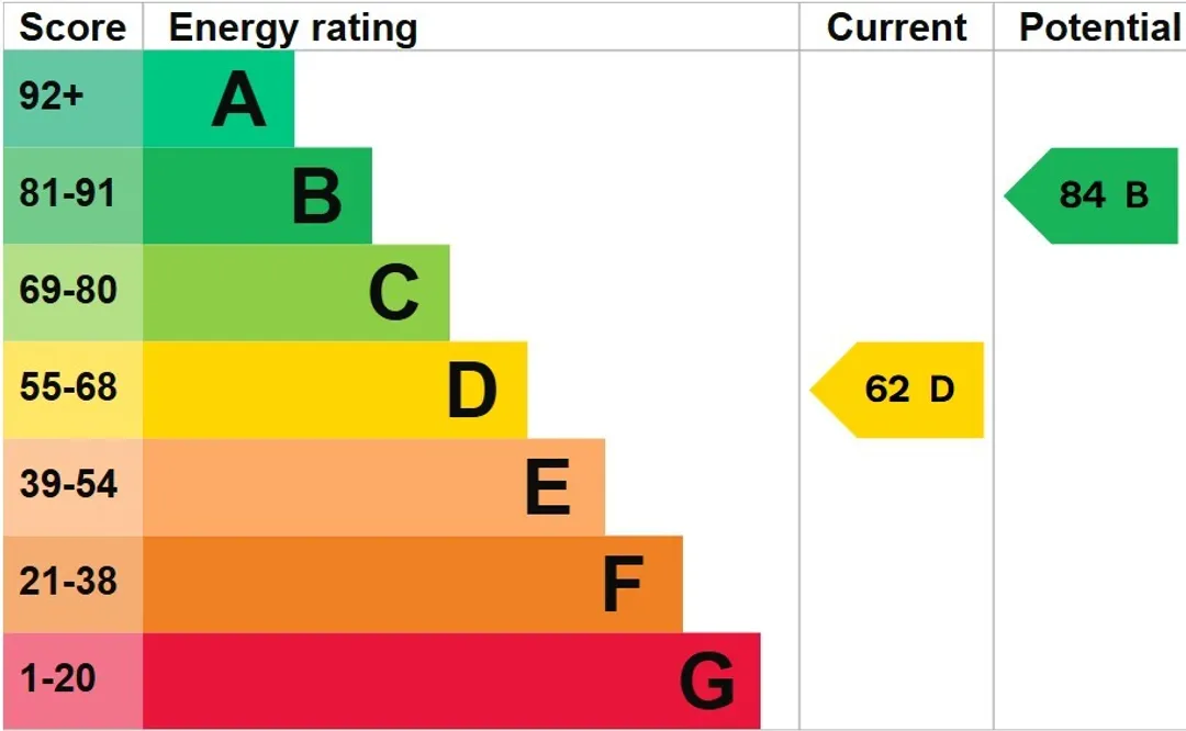 Property EPC Chart