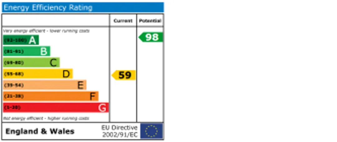Property EPC Chart