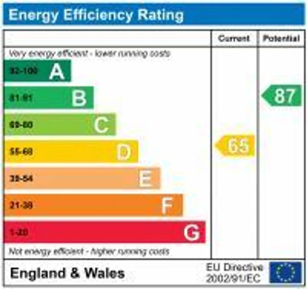 Property EPC Chart