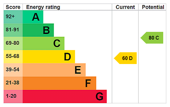 EPC chart