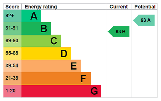 EPC chart
