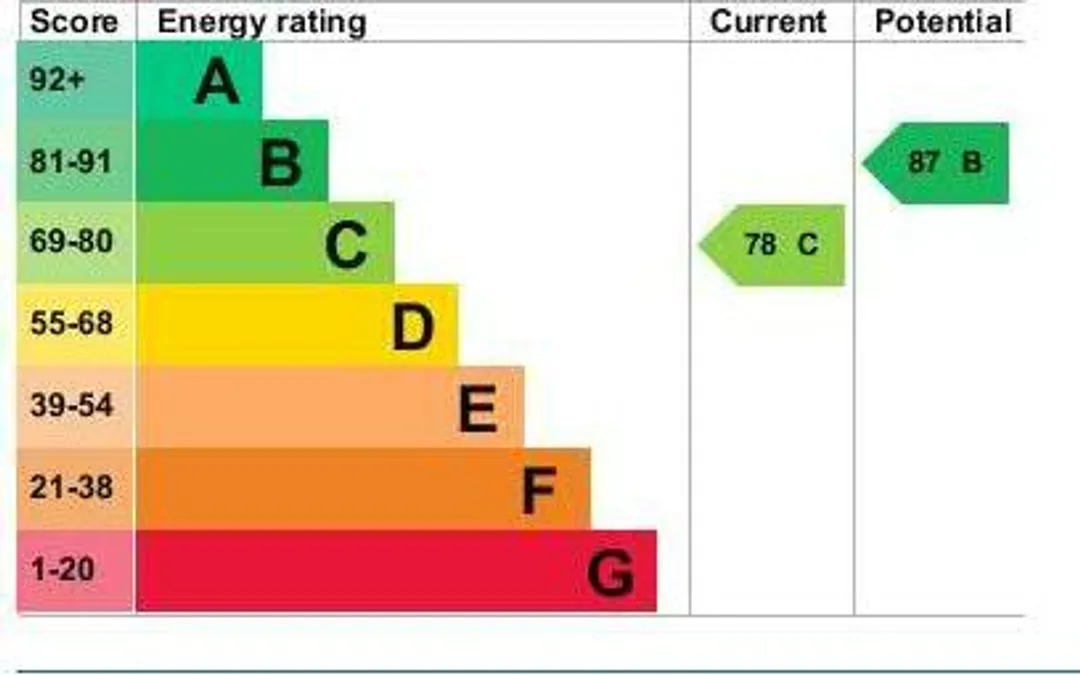 Property EPC Chart