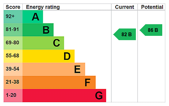 EPC chart