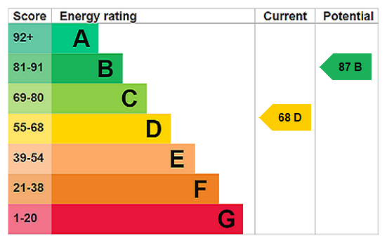 EPC chart