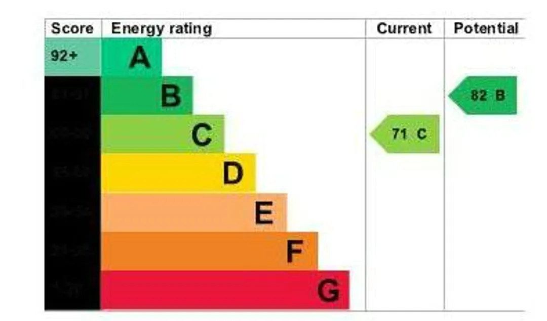 Property EPC Chart