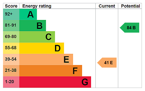 EPC chart