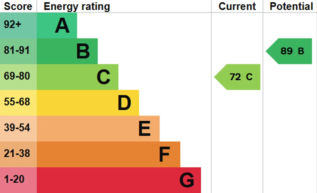 Property EPC Chart