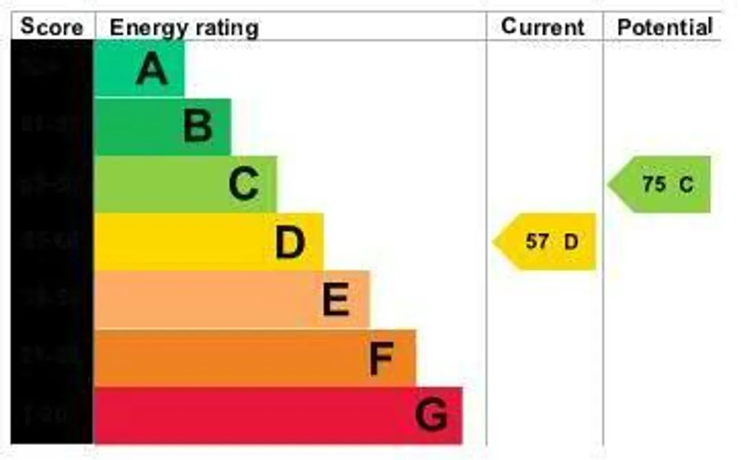 Property EPC Chart