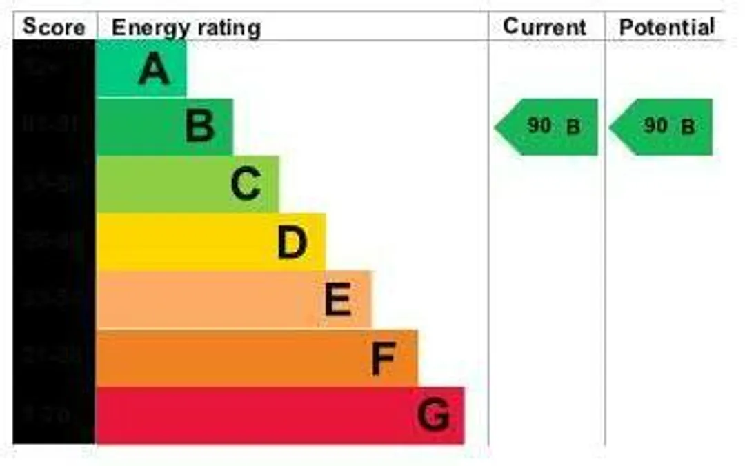 Property EPC Chart