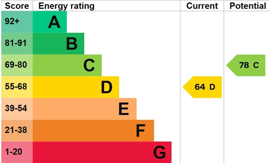 Property EPC Chart