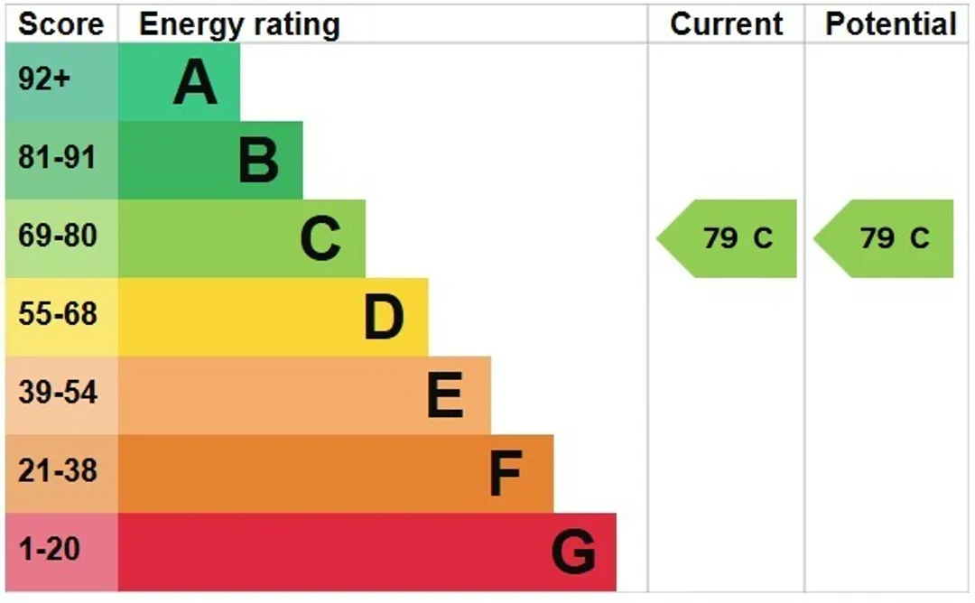 Property EPC Chart