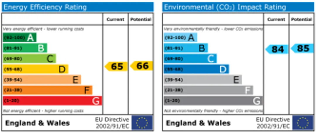 Property EPC Chart