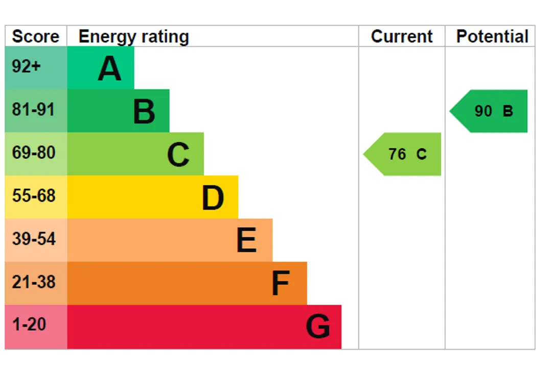 Property EPC Chart