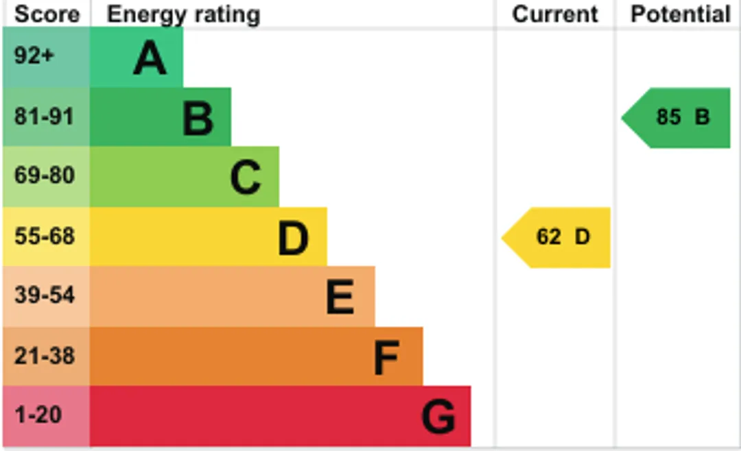 Property EPC Chart