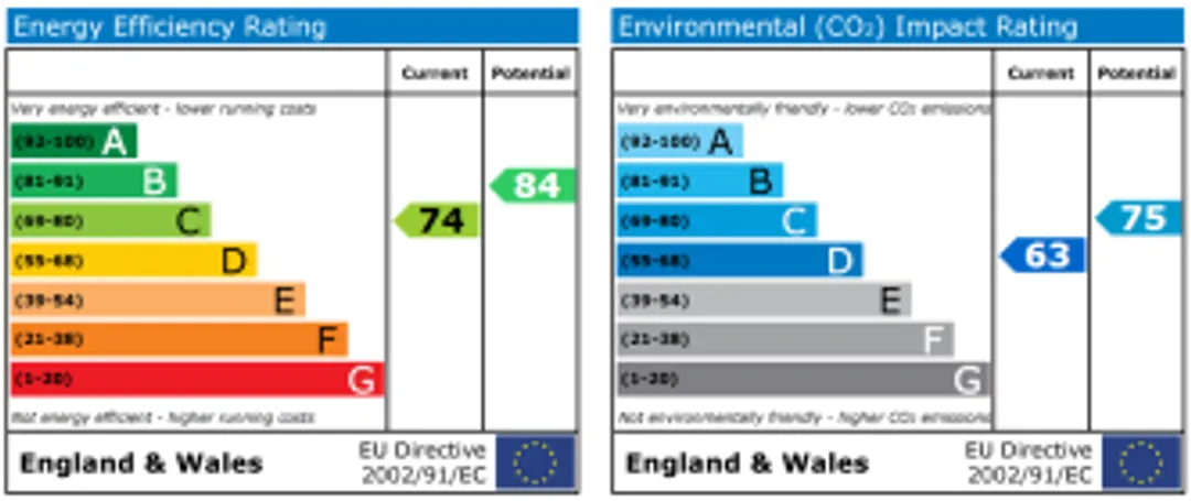 Property EPC Chart