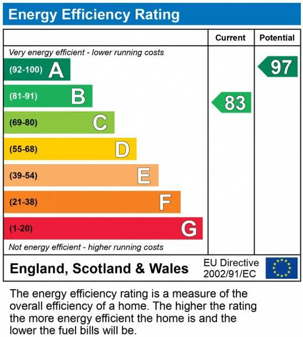 Property EPC Chart